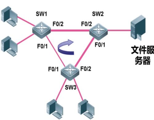 網(wǎng)絡(luò)工程管理第三章 交換機(jī)STP生成樹協(xié)議